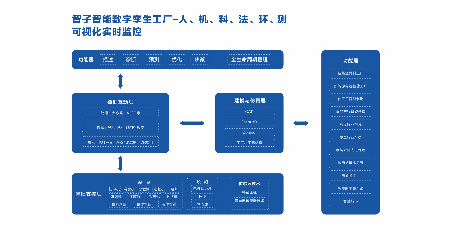 数字孪生系统
